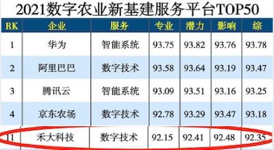 “2021数字农业新基建服务平台TOP50”出炉，禾大科技位列第11名！